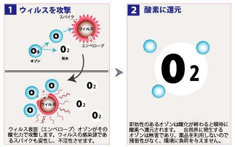 オズマジック　殺菌のメカニズム