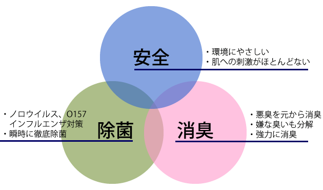 安全・除菌・消臭の図