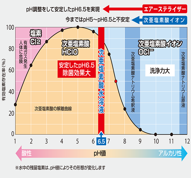 ｐH値のグラフ