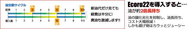 Ecoro22を導入すると油が約2倍長持ち　油の酸化劣化を抑制し、油長持ち、油長持ち、コスト大幅削減！しかも揚げ物はカラッとジューシー