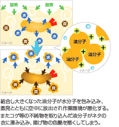 食用油劣化のメカニズム