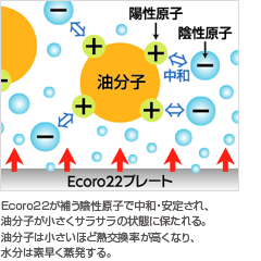 Ecoro22を導入すると