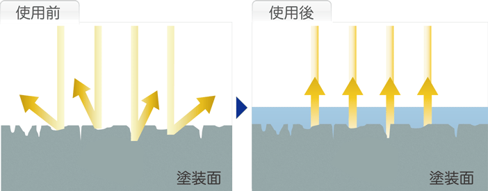 塗装面の本来の 色をさらに引き立て、内部から深みのある光沢を出します。