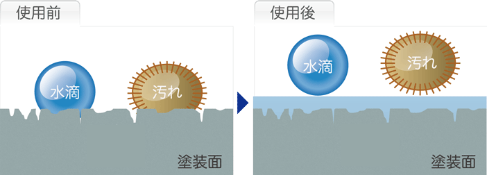 しつこい油汚れにも効果絶大!永続的に表面を保護し、特に油や汚れをはじきます。