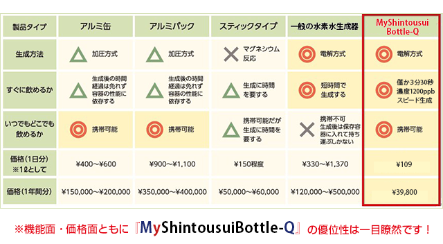 水素水　製品比較