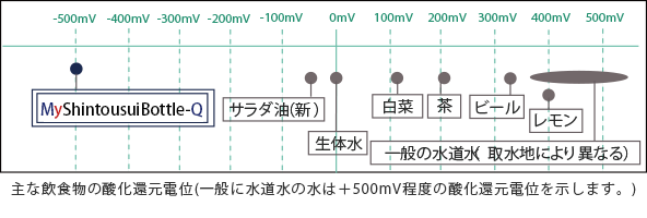 MyShintousuiBottle-Qの科学的データ